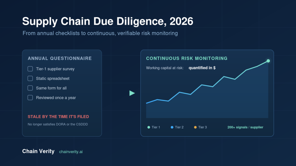 Supply chain due diligence compliance dashboard showing continuous third-party risk monitoring and audit trail in 2026