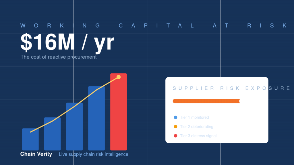 Procurement leadership dashboard showing supplier risk exposure in dollars, illustrating the cost of reactive procurement
