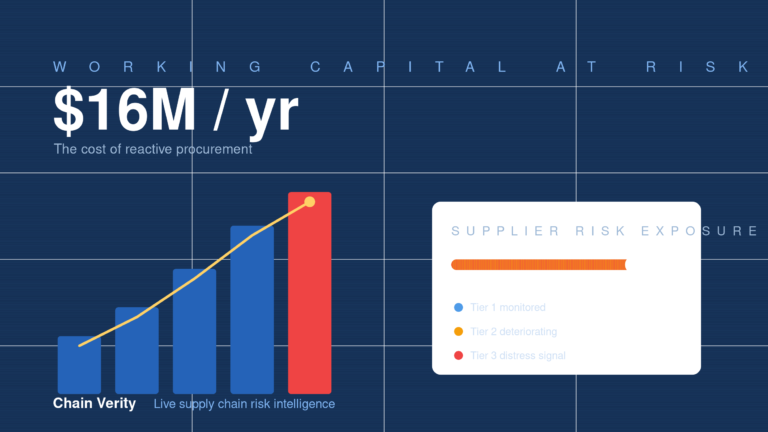 Procurement leadership dashboard showing supplier risk exposure in dollars, illustrating the cost of reactive procurement