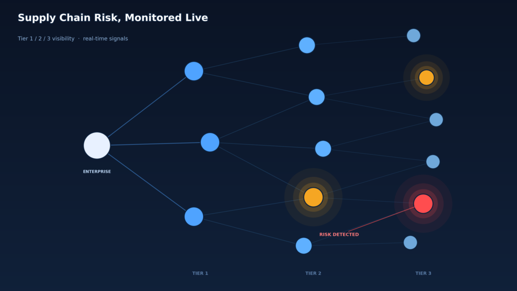 Abstract network graph of supplier nodes with glowing risk indicators representing AI supply chain risk monitoring